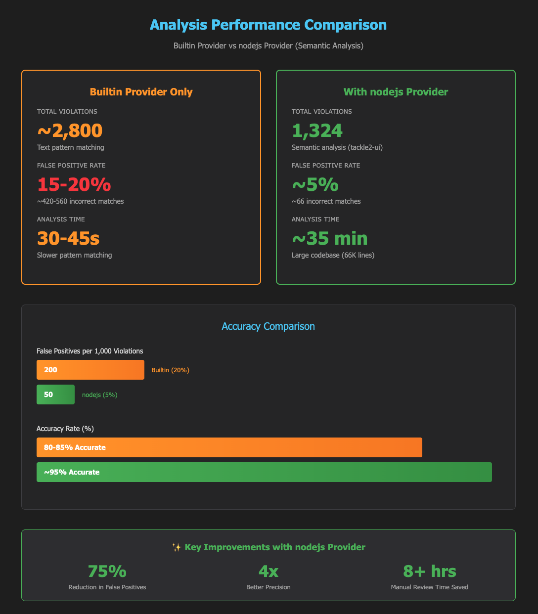 Analysis Output Comparison